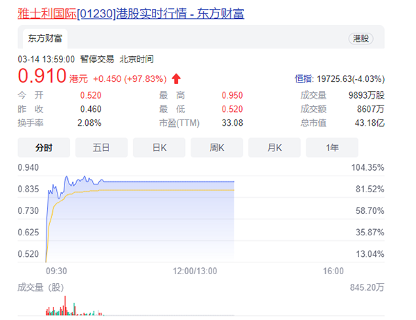 雅士利緊急停牌,股價暴漲106%,為何?1.png 雅士利緊急停牌,股價暴漲106%,為何?1.png